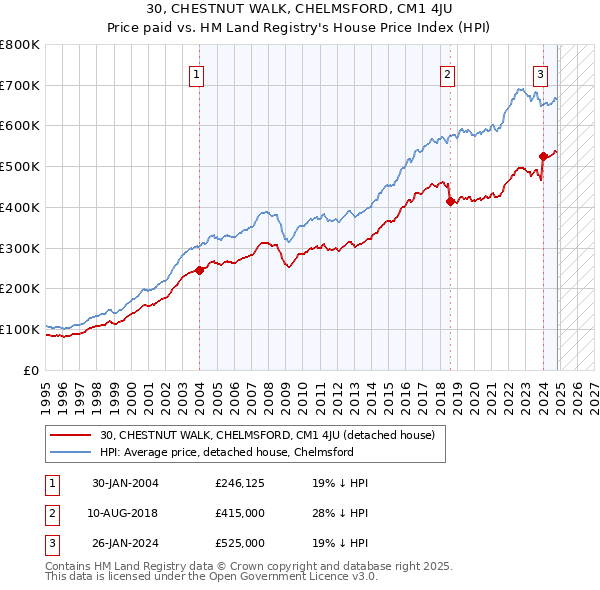 30, CHESTNUT WALK, CHELMSFORD, CM1 4JU: Price paid vs HM Land Registry's House Price Index