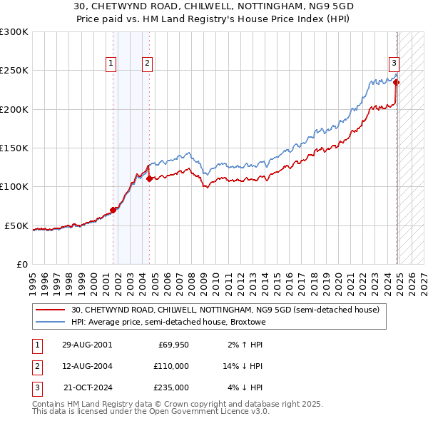 30, CHETWYND ROAD, CHILWELL, NOTTINGHAM, NG9 5GD: Price paid vs HM Land Registry's House Price Index