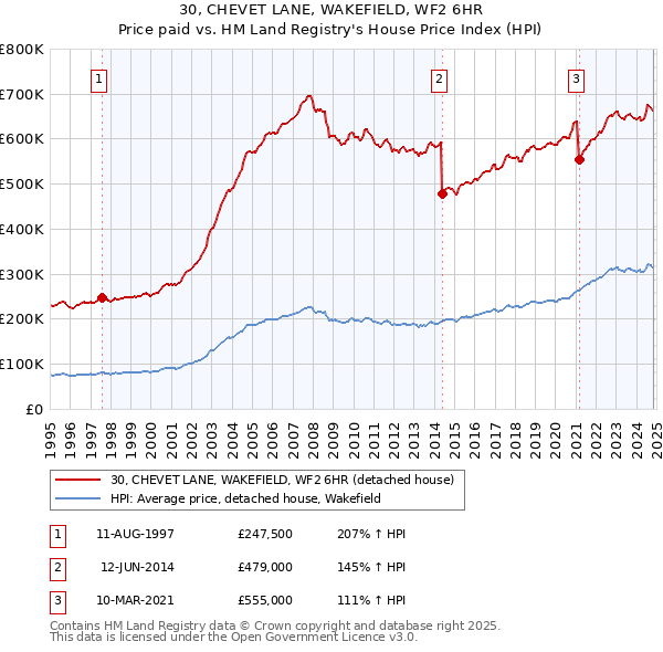 30, CHEVET LANE, WAKEFIELD, WF2 6HR: Price paid vs HM Land Registry's House Price Index