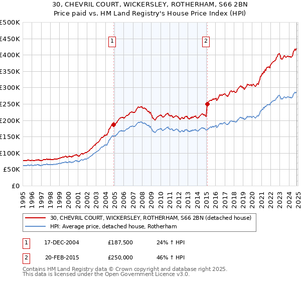 30, CHEVRIL COURT, WICKERSLEY, ROTHERHAM, S66 2BN: Price paid vs HM Land Registry's House Price Index