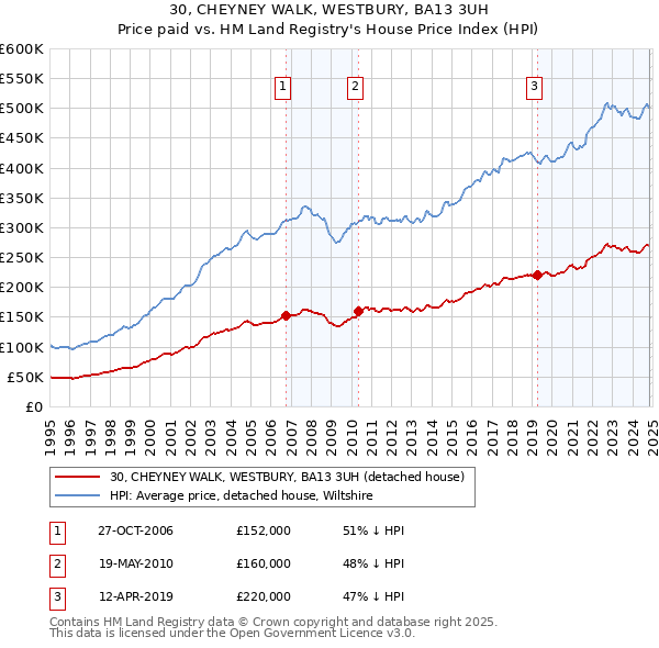 30, CHEYNEY WALK, WESTBURY, BA13 3UH: Price paid vs HM Land Registry's House Price Index