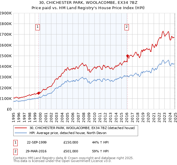 30, CHICHESTER PARK, WOOLACOMBE, EX34 7BZ: Price paid vs HM Land Registry's House Price Index