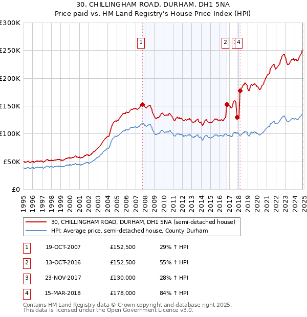 30, CHILLINGHAM ROAD, DURHAM, DH1 5NA: Price paid vs HM Land Registry's House Price Index