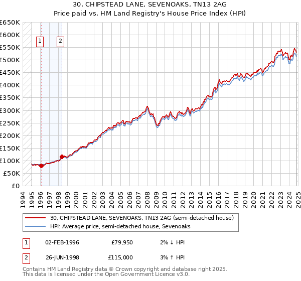 30, CHIPSTEAD LANE, SEVENOAKS, TN13 2AG: Price paid vs HM Land Registry's House Price Index