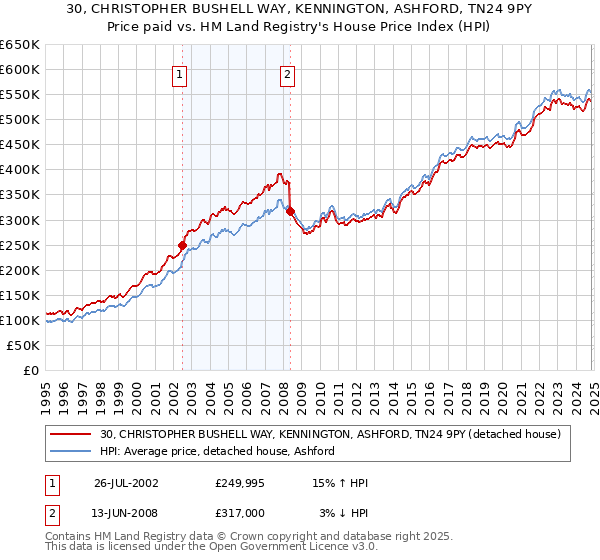 30, CHRISTOPHER BUSHELL WAY, KENNINGTON, ASHFORD, TN24 9PY: Price paid vs HM Land Registry's House Price Index