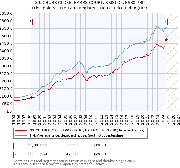 30, CHUBB CLOSE, BARRS COURT, BRISTOL, BS30 7BP: Price paid vs HM Land Registry's House Price Index