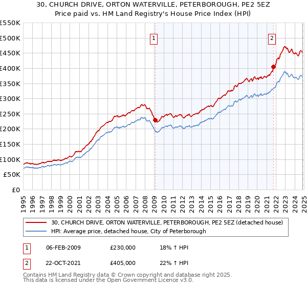 30, CHURCH DRIVE, ORTON WATERVILLE, PETERBOROUGH, PE2 5EZ: Price paid vs HM Land Registry's House Price Index