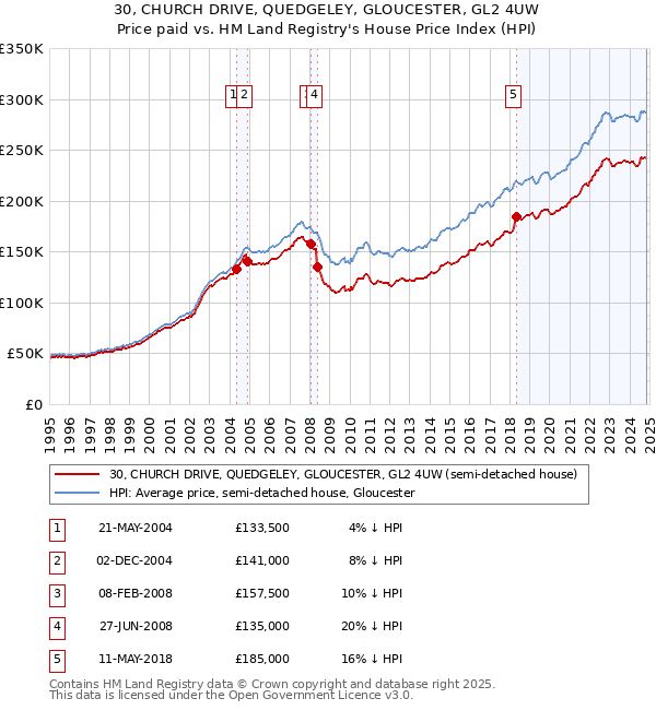 30, CHURCH DRIVE, QUEDGELEY, GLOUCESTER, GL2 4UW: Price paid vs HM Land Registry's House Price Index