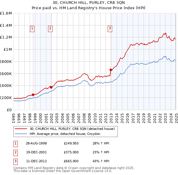 30, CHURCH HILL, PURLEY, CR8 3QN: Price paid vs HM Land Registry's House Price Index