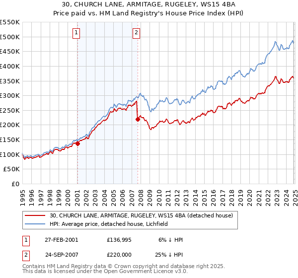 30, CHURCH LANE, ARMITAGE, RUGELEY, WS15 4BA: Price paid vs HM Land Registry's House Price Index