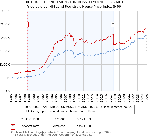 30, CHURCH LANE, FARINGTON MOSS, LEYLAND, PR26 6RD: Price paid vs HM Land Registry's House Price Index