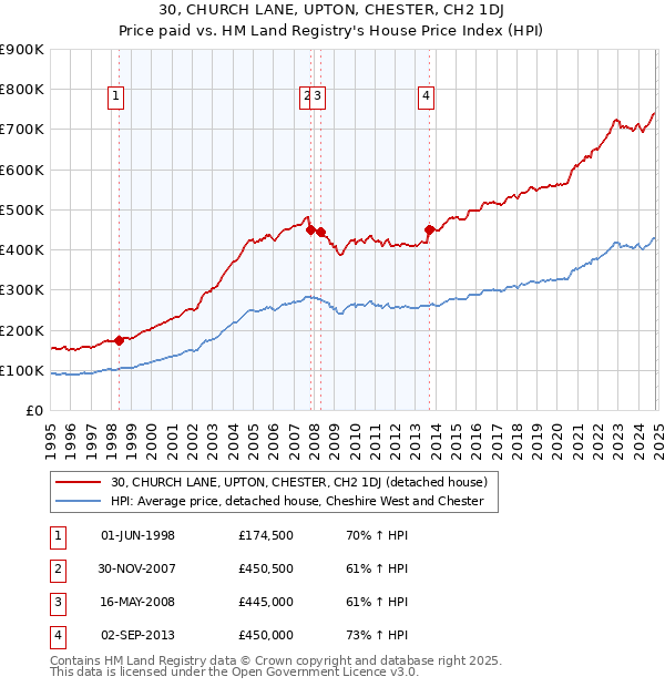 30, CHURCH LANE, UPTON, CHESTER, CH2 1DJ: Price paid vs HM Land Registry's House Price Index