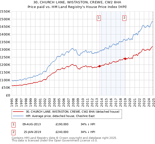 30, CHURCH LANE, WISTASTON, CREWE, CW2 8HA: Price paid vs HM Land Registry's House Price Index