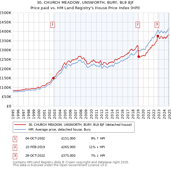 30, CHURCH MEADOW, UNSWORTH, BURY, BL9 8JF: Price paid vs HM Land Registry's House Price Index