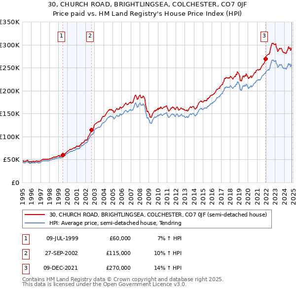 30, CHURCH ROAD, BRIGHTLINGSEA, COLCHESTER, CO7 0JF: Price paid vs HM Land Registry's House Price Index