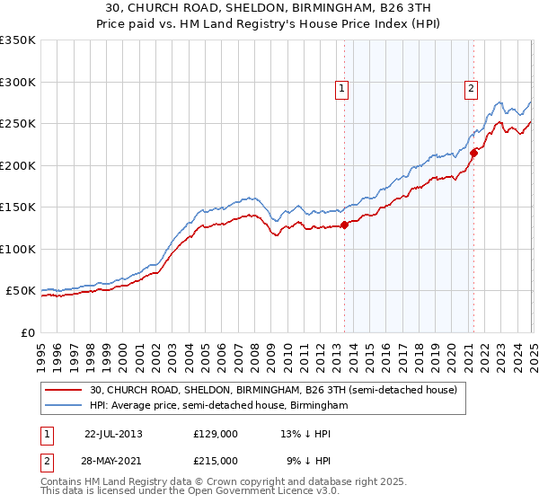 30, CHURCH ROAD, SHELDON, BIRMINGHAM, B26 3TH: Price paid vs HM Land Registry's House Price Index