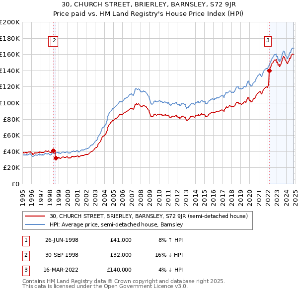 30, CHURCH STREET, BRIERLEY, BARNSLEY, S72 9JR: Price paid vs HM Land Registry's House Price Index