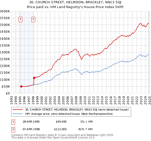 30, CHURCH STREET, HELMDON, BRACKLEY, NN13 5QJ: Price paid vs HM Land Registry's House Price Index