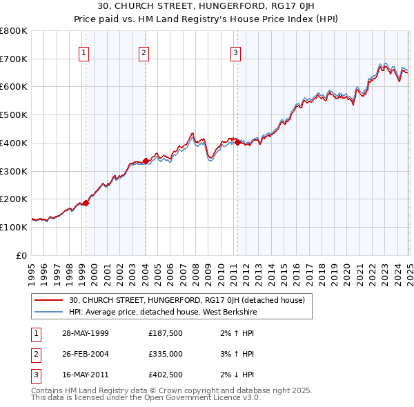 30, CHURCH STREET, HUNGERFORD, RG17 0JH: Price paid vs HM Land Registry's House Price Index