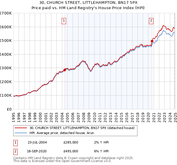 30, CHURCH STREET, LITTLEHAMPTON, BN17 5PX: Price paid vs HM Land Registry's House Price Index