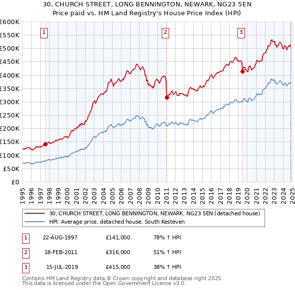 30, CHURCH STREET, LONG BENNINGTON, NEWARK, NG23 5EN: Price paid vs HM Land Registry's House Price Index