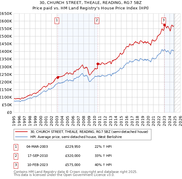 30, CHURCH STREET, THEALE, READING, RG7 5BZ: Price paid vs HM Land Registry's House Price Index