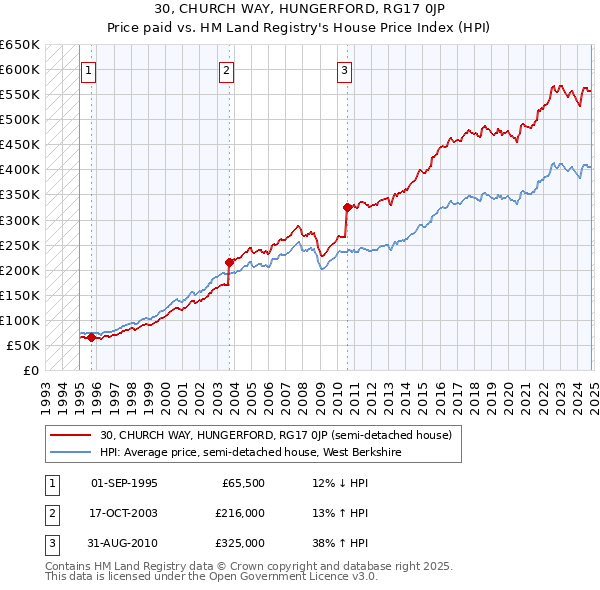 30, CHURCH WAY, HUNGERFORD, RG17 0JP: Price paid vs HM Land Registry's House Price Index