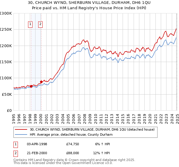 30, CHURCH WYND, SHERBURN VILLAGE, DURHAM, DH6 1QU: Price paid vs HM Land Registry's House Price Index