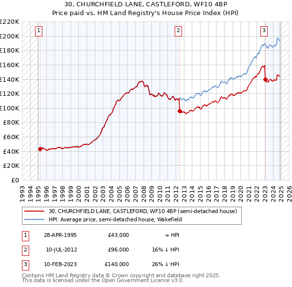 30, CHURCHFIELD LANE, CASTLEFORD, WF10 4BP: Price paid vs HM Land Registry's House Price Index