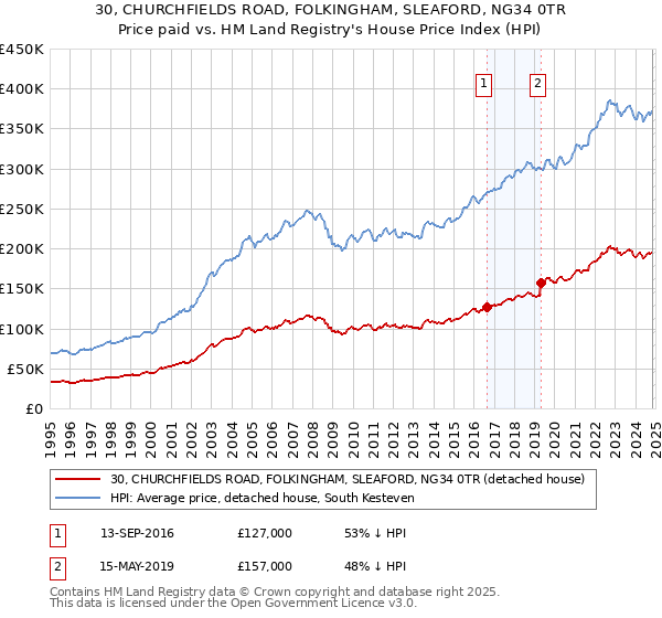 30, CHURCHFIELDS ROAD, FOLKINGHAM, SLEAFORD, NG34 0TR: Price paid vs HM Land Registry's House Price Index