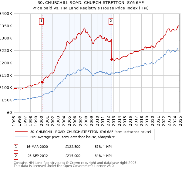 30, CHURCHILL ROAD, CHURCH STRETTON, SY6 6AE: Price paid vs HM Land Registry's House Price Index