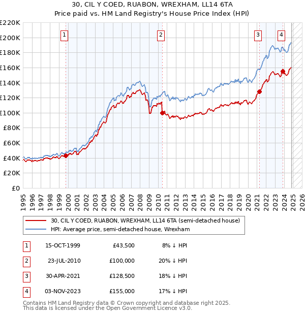 30, CIL Y COED, RUABON, WREXHAM, LL14 6TA: Price paid vs HM Land Registry's House Price Index