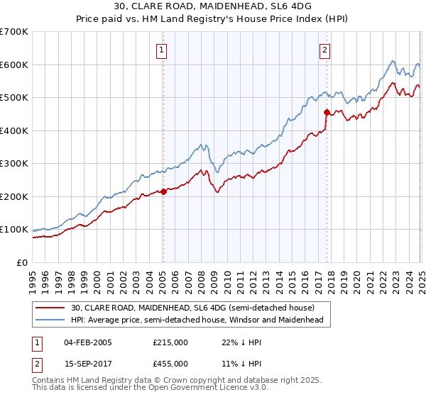 30, CLARE ROAD, MAIDENHEAD, SL6 4DG: Price paid vs HM Land Registry's House Price Index