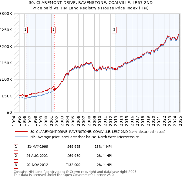 30, CLAREMONT DRIVE, RAVENSTONE, COALVILLE, LE67 2ND: Price paid vs HM Land Registry's House Price Index