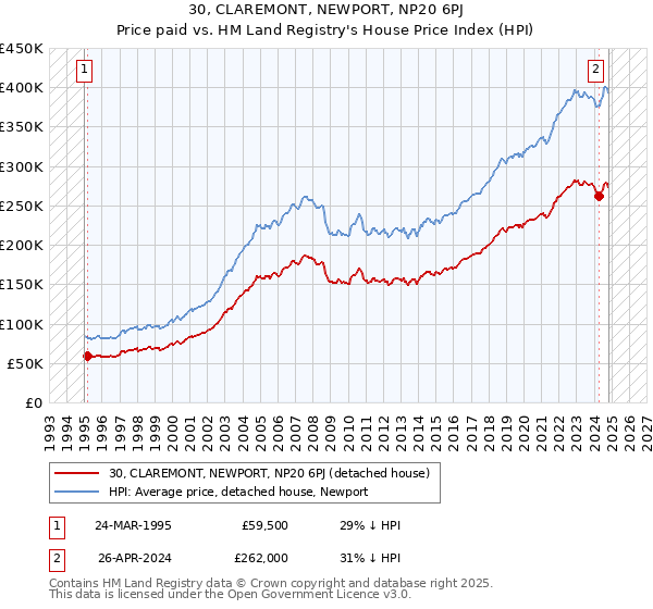 30, CLAREMONT, NEWPORT, NP20 6PJ: Price paid vs HM Land Registry's House Price Index