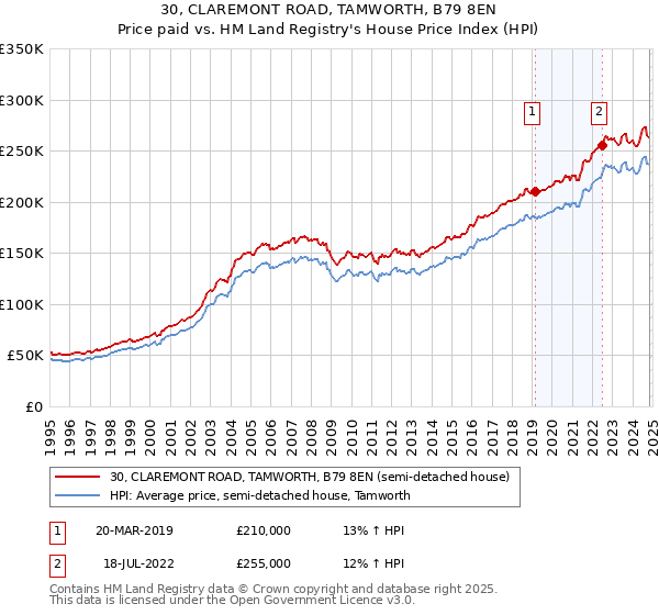 30, CLAREMONT ROAD, TAMWORTH, B79 8EN: Price paid vs HM Land Registry's House Price Index