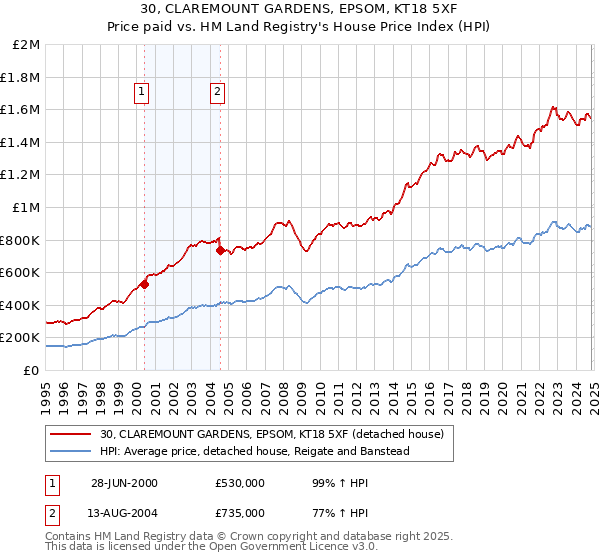 30, CLAREMOUNT GARDENS, EPSOM, KT18 5XF: Price paid vs HM Land Registry's House Price Index