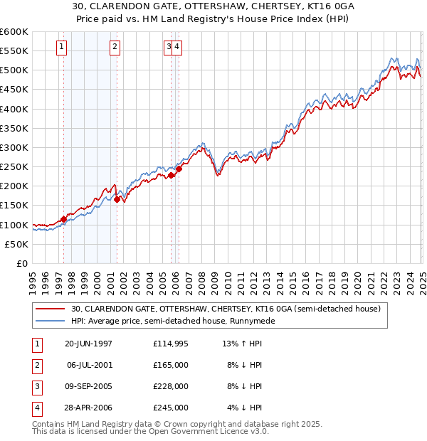 30, CLARENDON GATE, OTTERSHAW, CHERTSEY, KT16 0GA: Price paid vs HM Land Registry's House Price Index