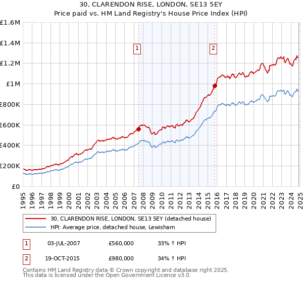 30, CLARENDON RISE, LONDON, SE13 5EY: Price paid vs HM Land Registry's House Price Index