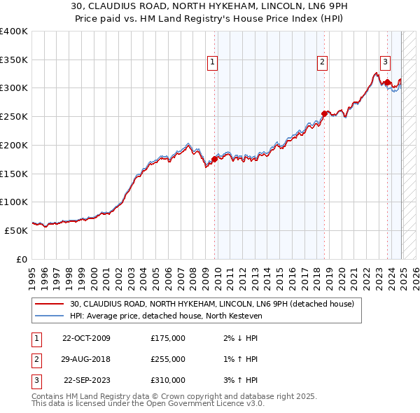 30, CLAUDIUS ROAD, NORTH HYKEHAM, LINCOLN, LN6 9PH: Price paid vs HM Land Registry's House Price Index