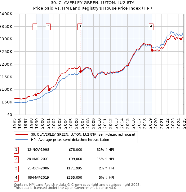 30, CLAVERLEY GREEN, LUTON, LU2 8TA: Price paid vs HM Land Registry's House Price Index