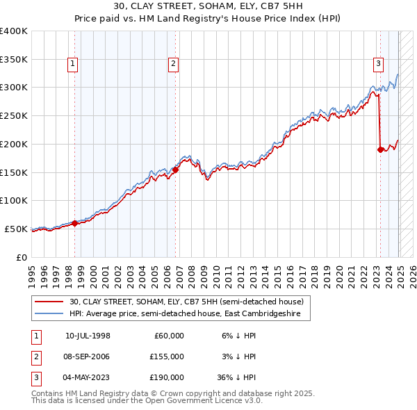 30, CLAY STREET, SOHAM, ELY, CB7 5HH: Price paid vs HM Land Registry's House Price Index