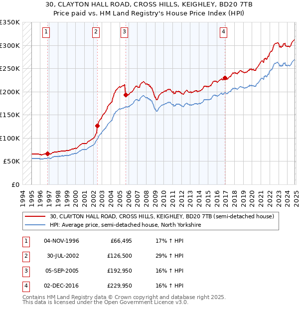 30, CLAYTON HALL ROAD, CROSS HILLS, KEIGHLEY, BD20 7TB: Price paid vs HM Land Registry's House Price Index