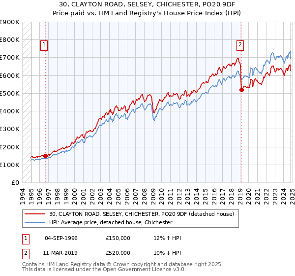 30, CLAYTON ROAD, SELSEY, CHICHESTER, PO20 9DF: Price paid vs HM Land Registry's House Price Index