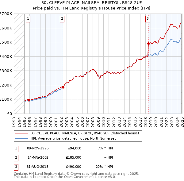 30, CLEEVE PLACE, NAILSEA, BRISTOL, BS48 2UF: Price paid vs HM Land Registry's House Price Index