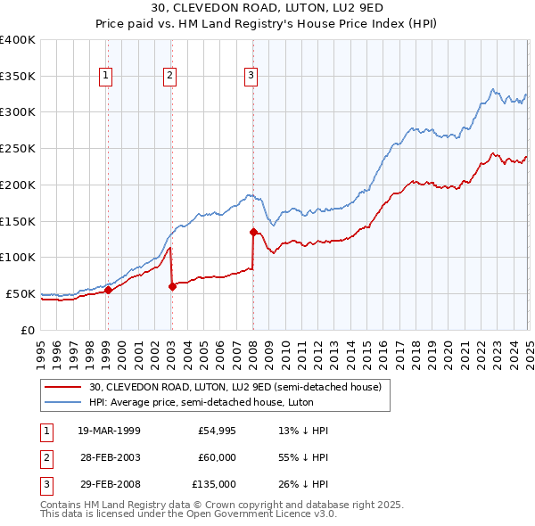 30, CLEVEDON ROAD, LUTON, LU2 9ED: Price paid vs HM Land Registry's House Price Index