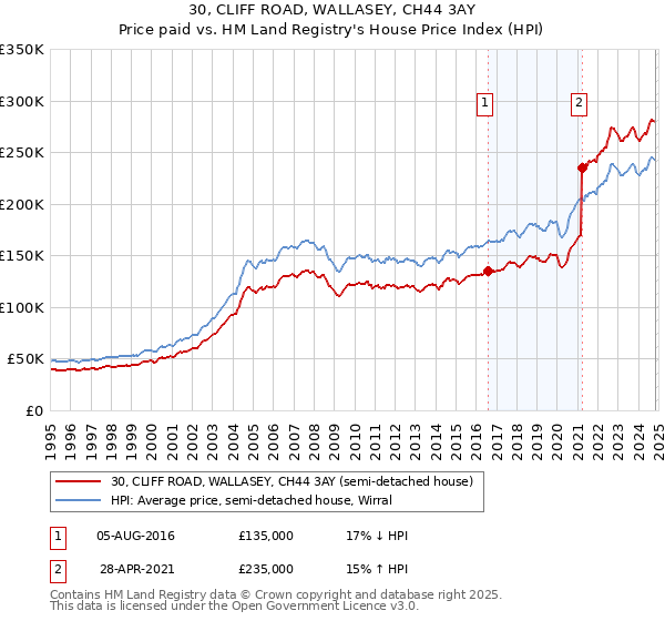 30, CLIFF ROAD, WALLASEY, CH44 3AY: Price paid vs HM Land Registry's House Price Index