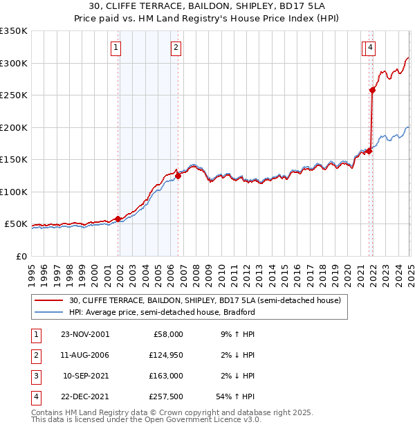 30, CLIFFE TERRACE, BAILDON, SHIPLEY, BD17 5LA: Price paid vs HM Land Registry's House Price Index