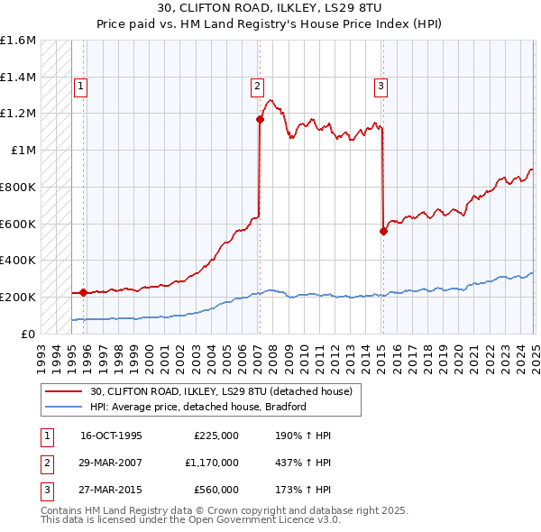 30, CLIFTON ROAD, ILKLEY, LS29 8TU: Price paid vs HM Land Registry's House Price Index