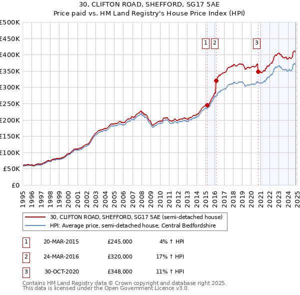 30, CLIFTON ROAD, SHEFFORD, SG17 5AE: Price paid vs HM Land Registry's House Price Index